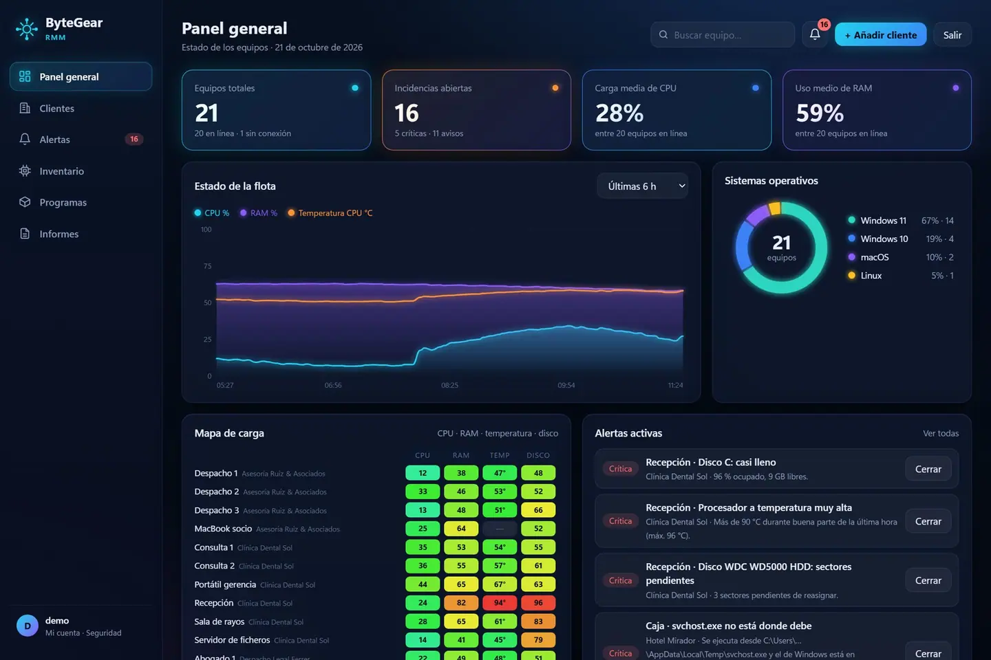 Panel general de ByteGear: equipos totales, incidencias abiertas, carga de CPU y RAM, mapa de carga y alertas activas